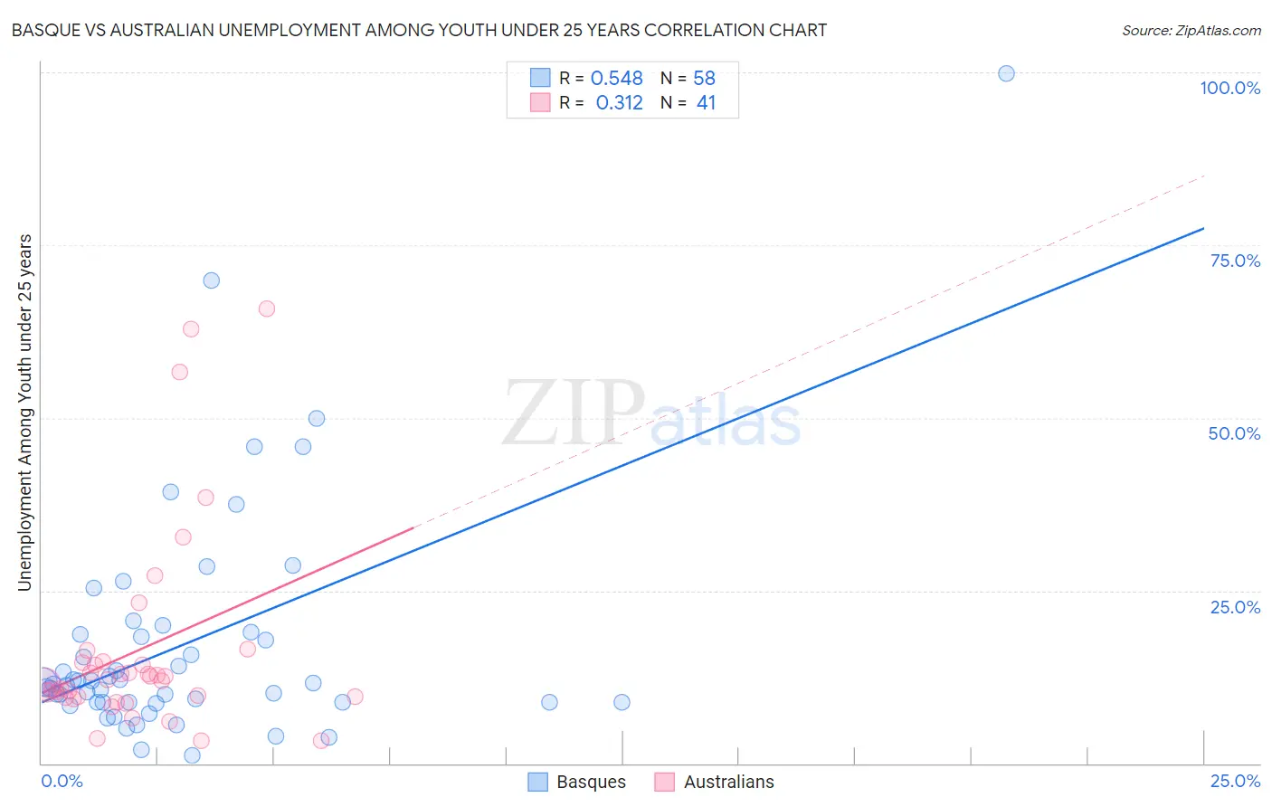 Basque vs Australian Unemployment Among Youth under 25 years