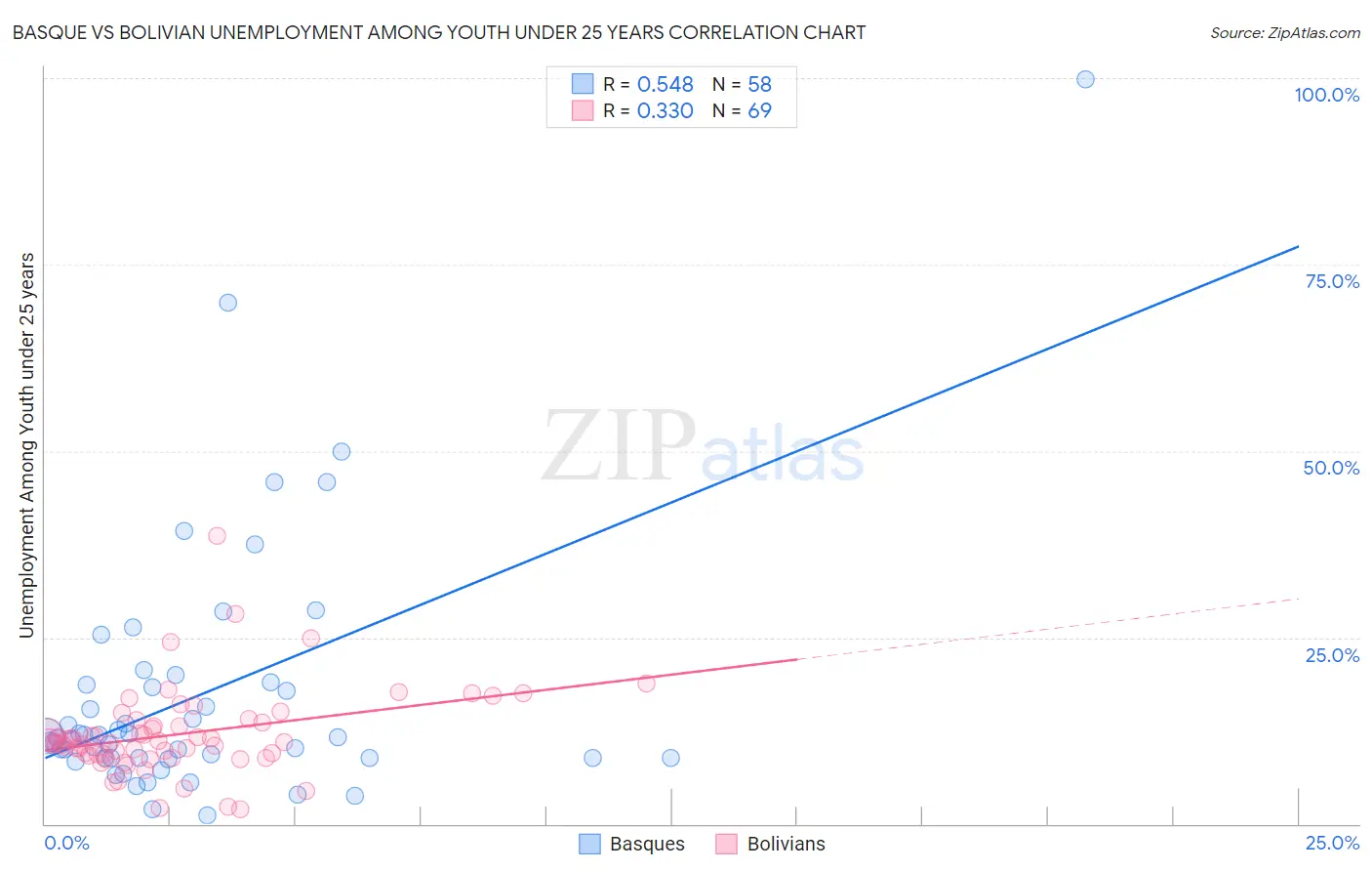 Basque vs Bolivian Unemployment Among Youth under 25 years