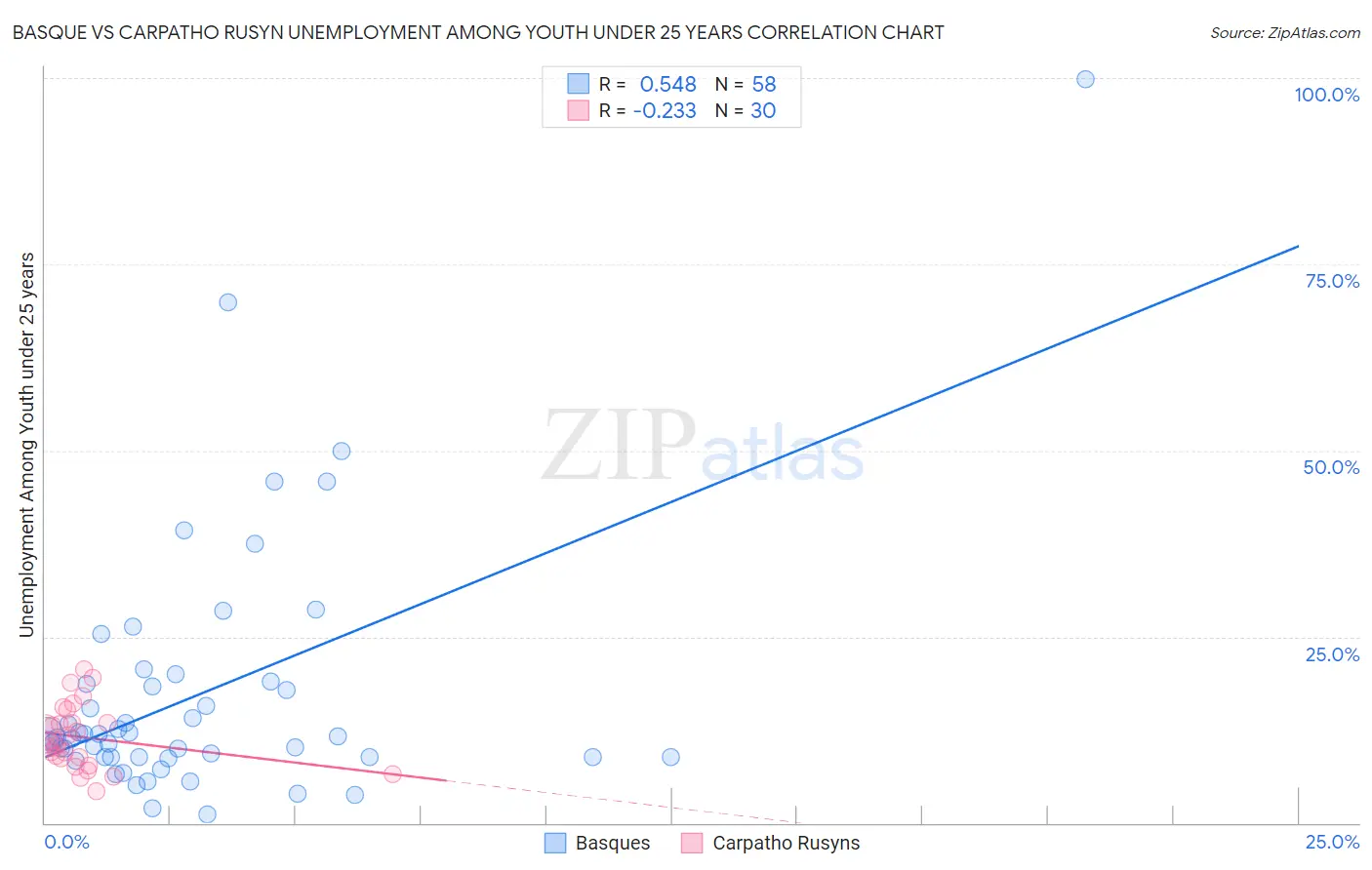 Basque vs Carpatho Rusyn Unemployment Among Youth under 25 years