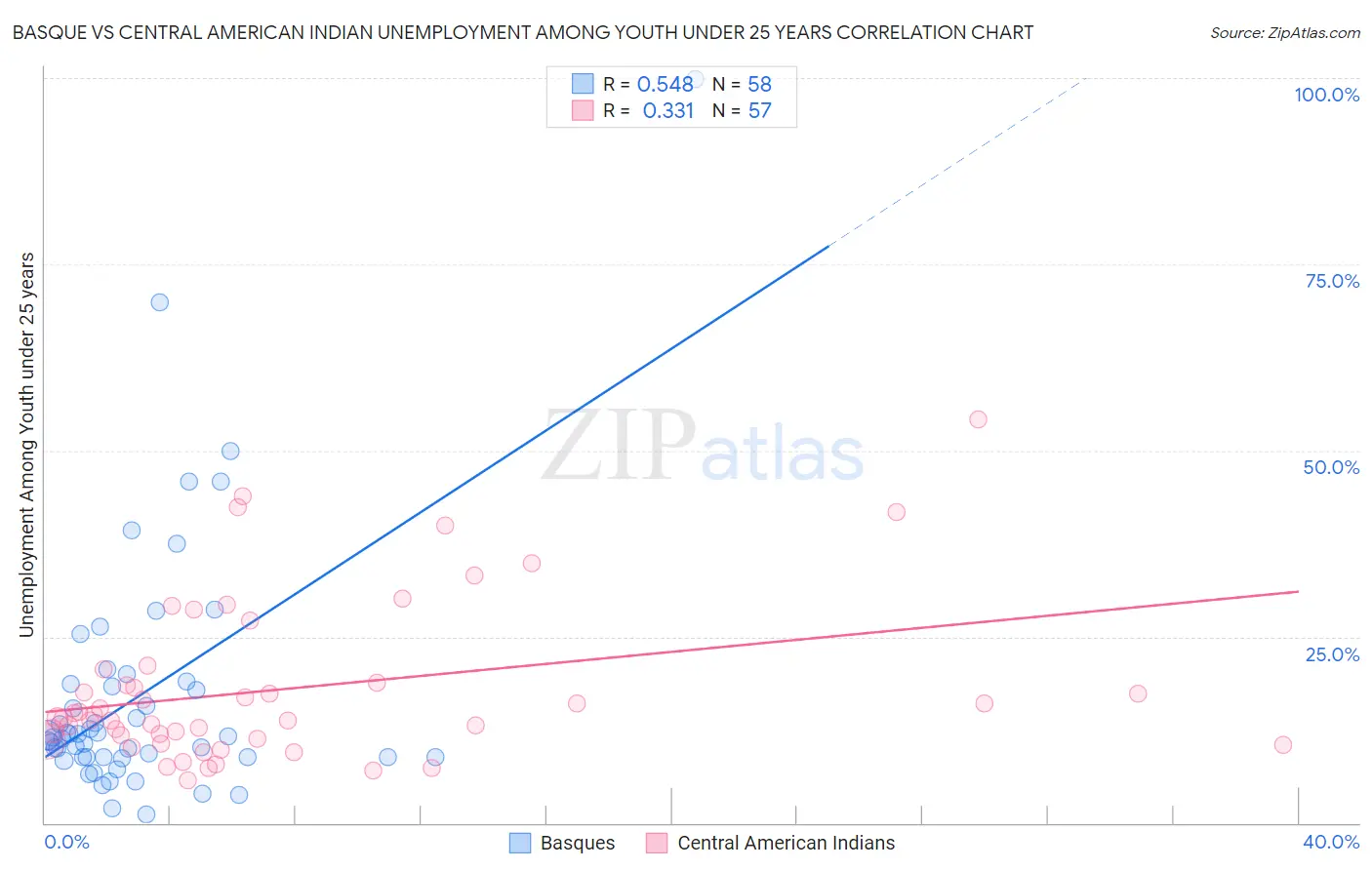 Basque vs Central American Indian Unemployment Among Youth under 25 years