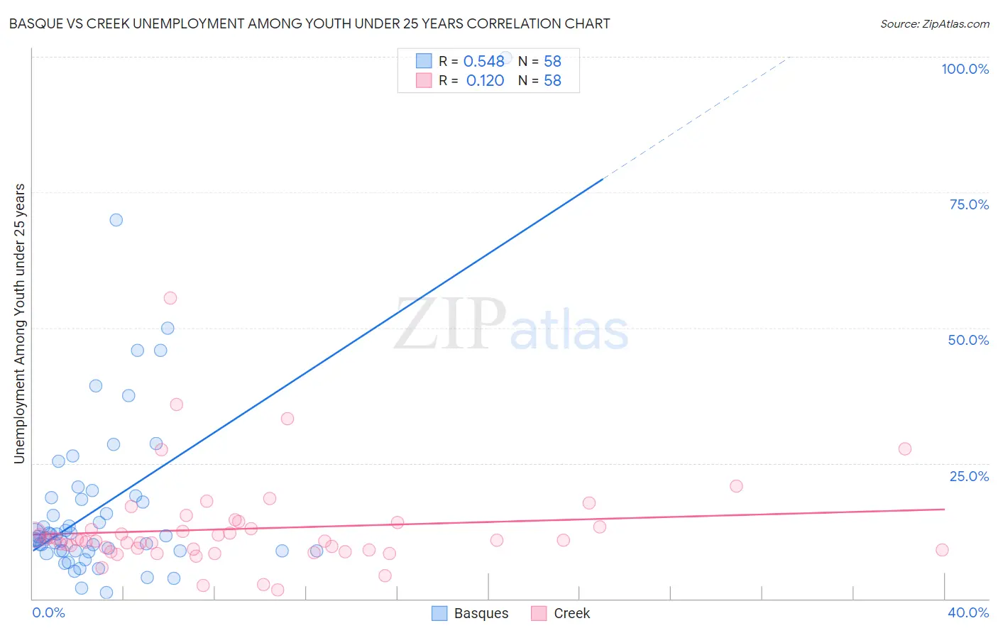 Basque vs Creek Unemployment Among Youth under 25 years