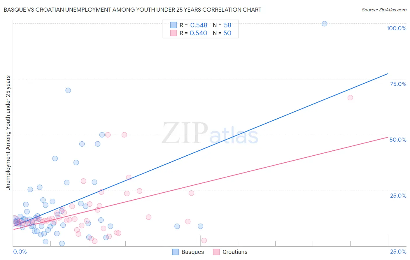 Basque vs Croatian Unemployment Among Youth under 25 years