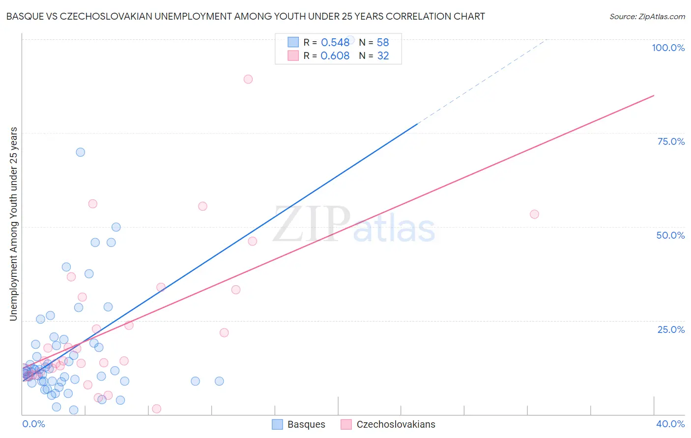 Basque vs Czechoslovakian Unemployment Among Youth under 25 years