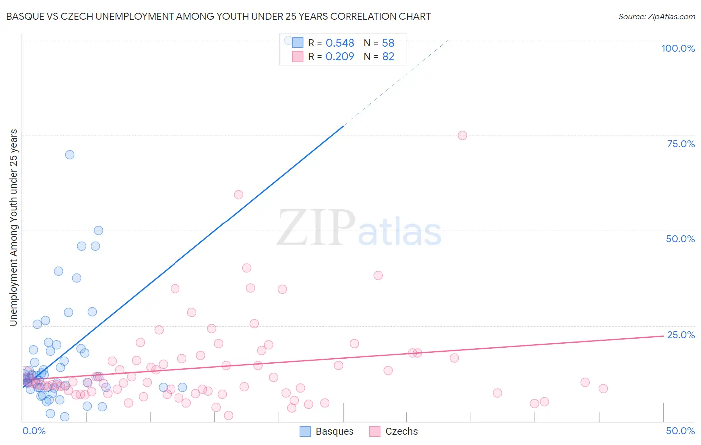 Basque vs Czech Unemployment Among Youth under 25 years