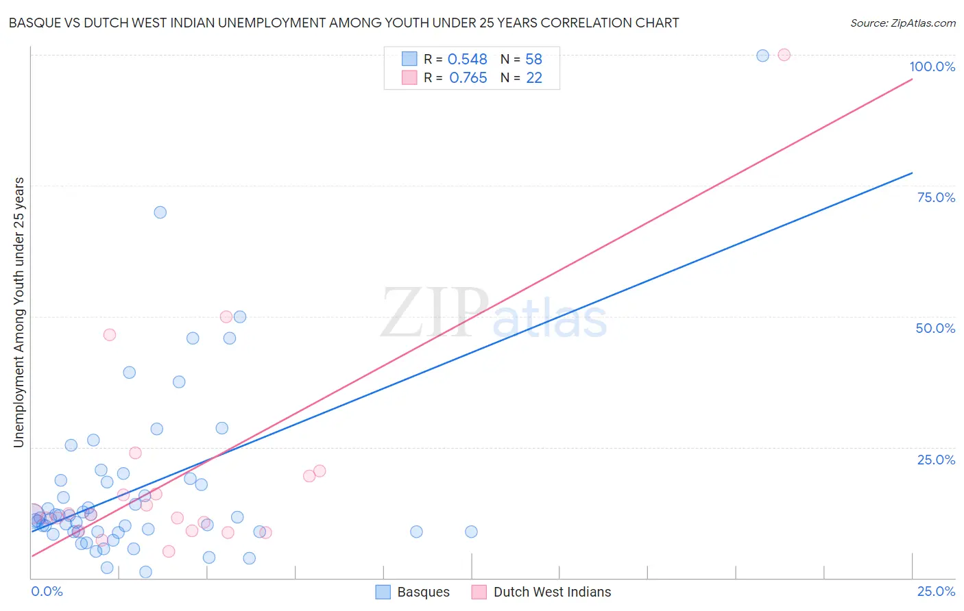 Basque vs Dutch West Indian Unemployment Among Youth under 25 years