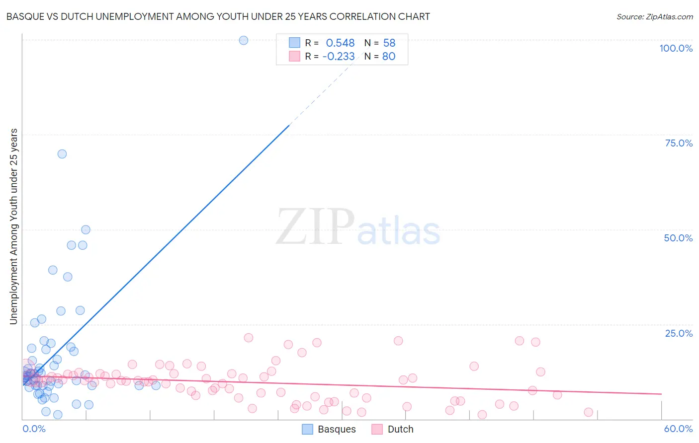 Basque vs Dutch Unemployment Among Youth under 25 years