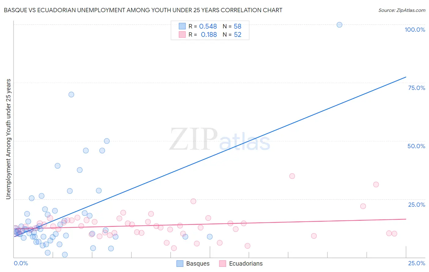 Basque vs Ecuadorian Unemployment Among Youth under 25 years