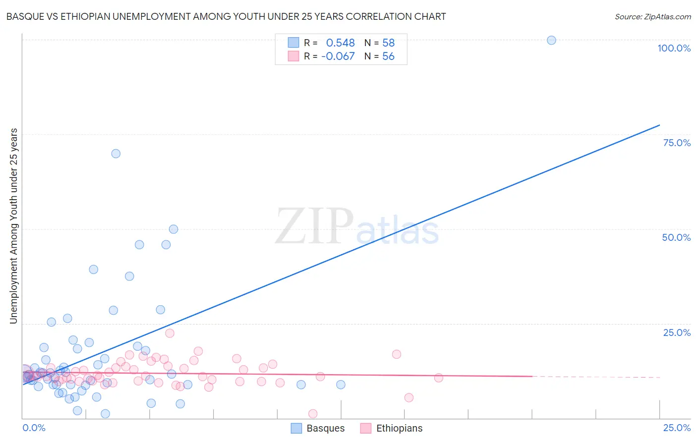 Basque vs Ethiopian Unemployment Among Youth under 25 years