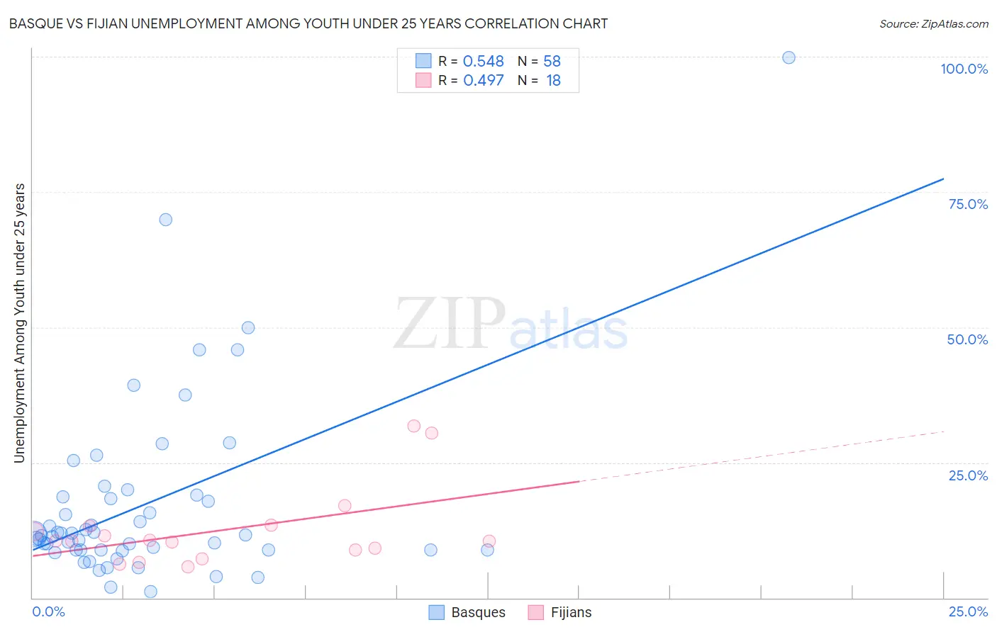 Basque vs Fijian Unemployment Among Youth under 25 years