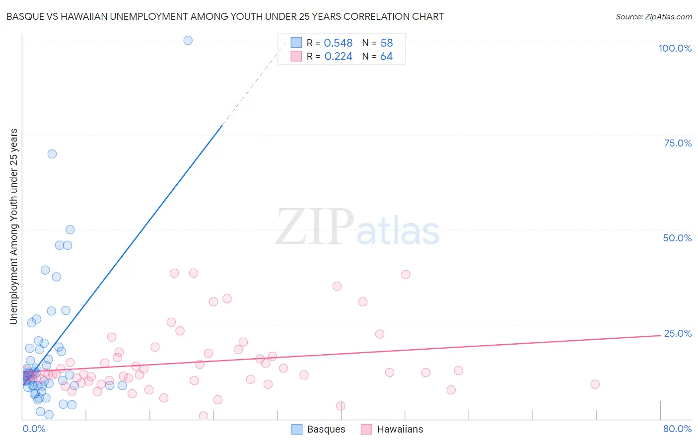 Basque vs Hawaiian Unemployment Among Youth under 25 years