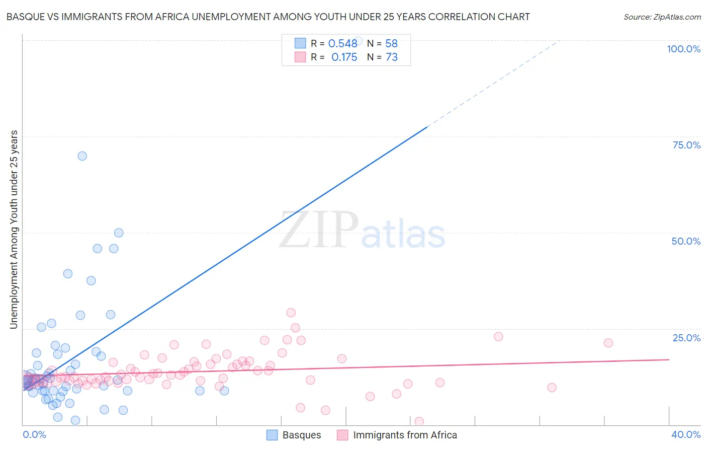 Basque vs Immigrants from Africa Unemployment Among Youth under 25 years