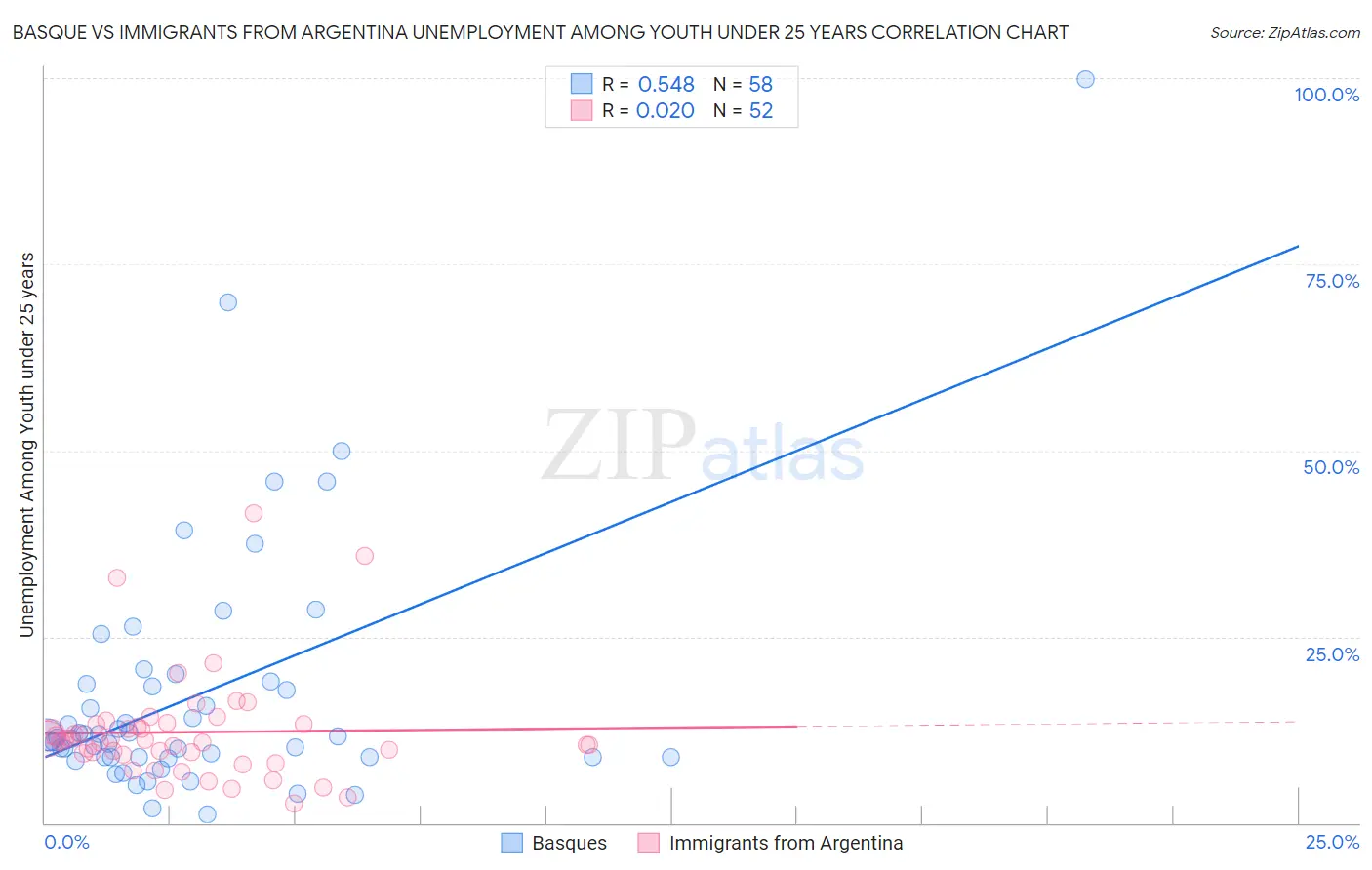 Basque vs Immigrants from Argentina Unemployment Among Youth under 25 years