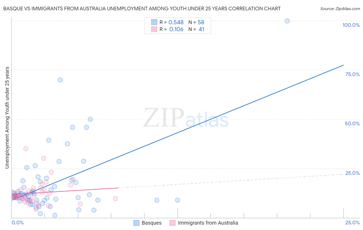 Basque vs Immigrants from Australia Unemployment Among Youth under 25 years