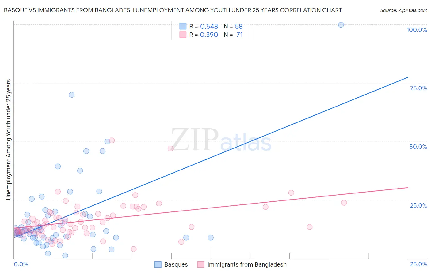 Basque vs Immigrants from Bangladesh Unemployment Among Youth under 25 years