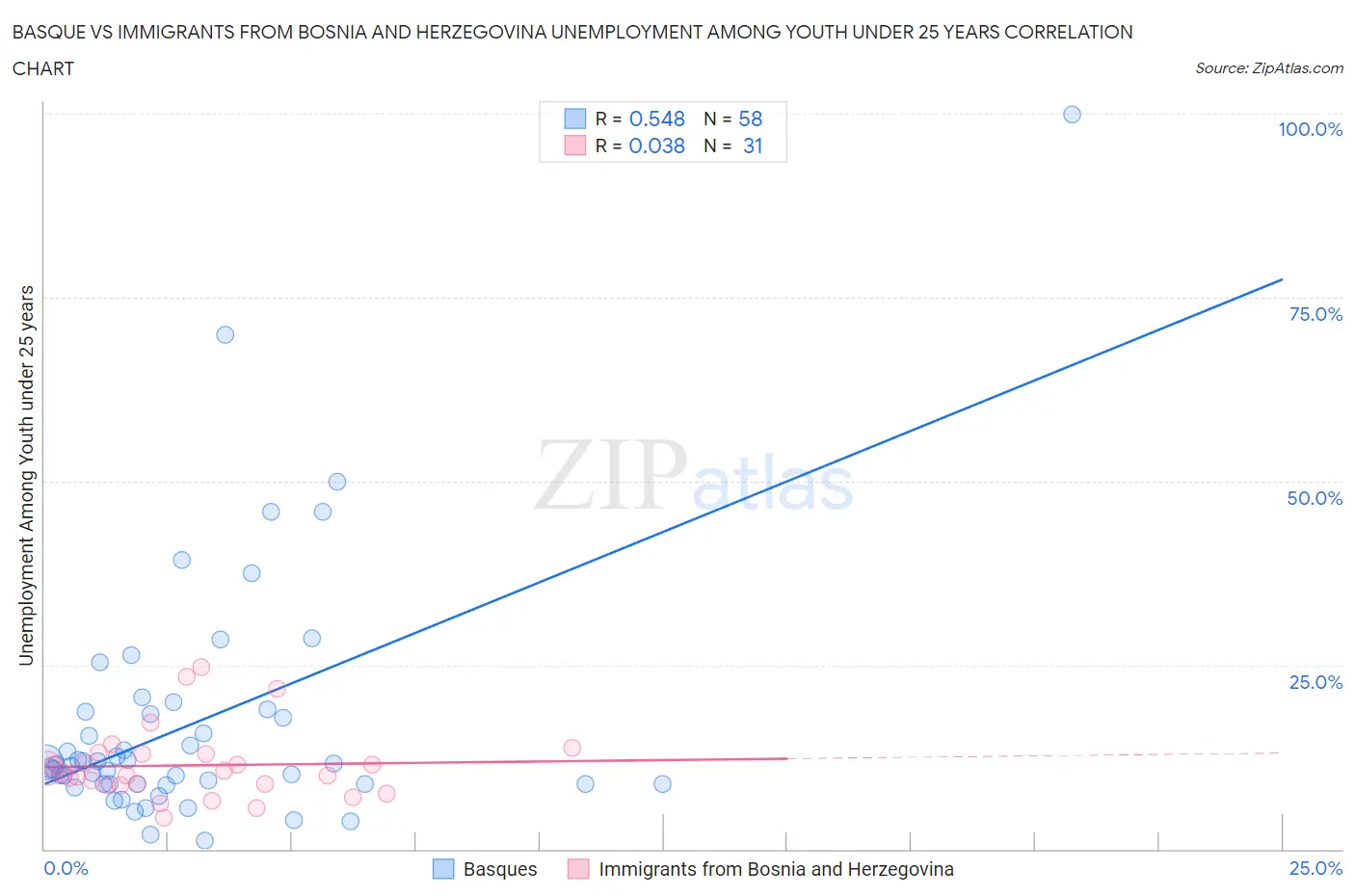 Basque vs Immigrants from Bosnia and Herzegovina Unemployment Among Youth under 25 years