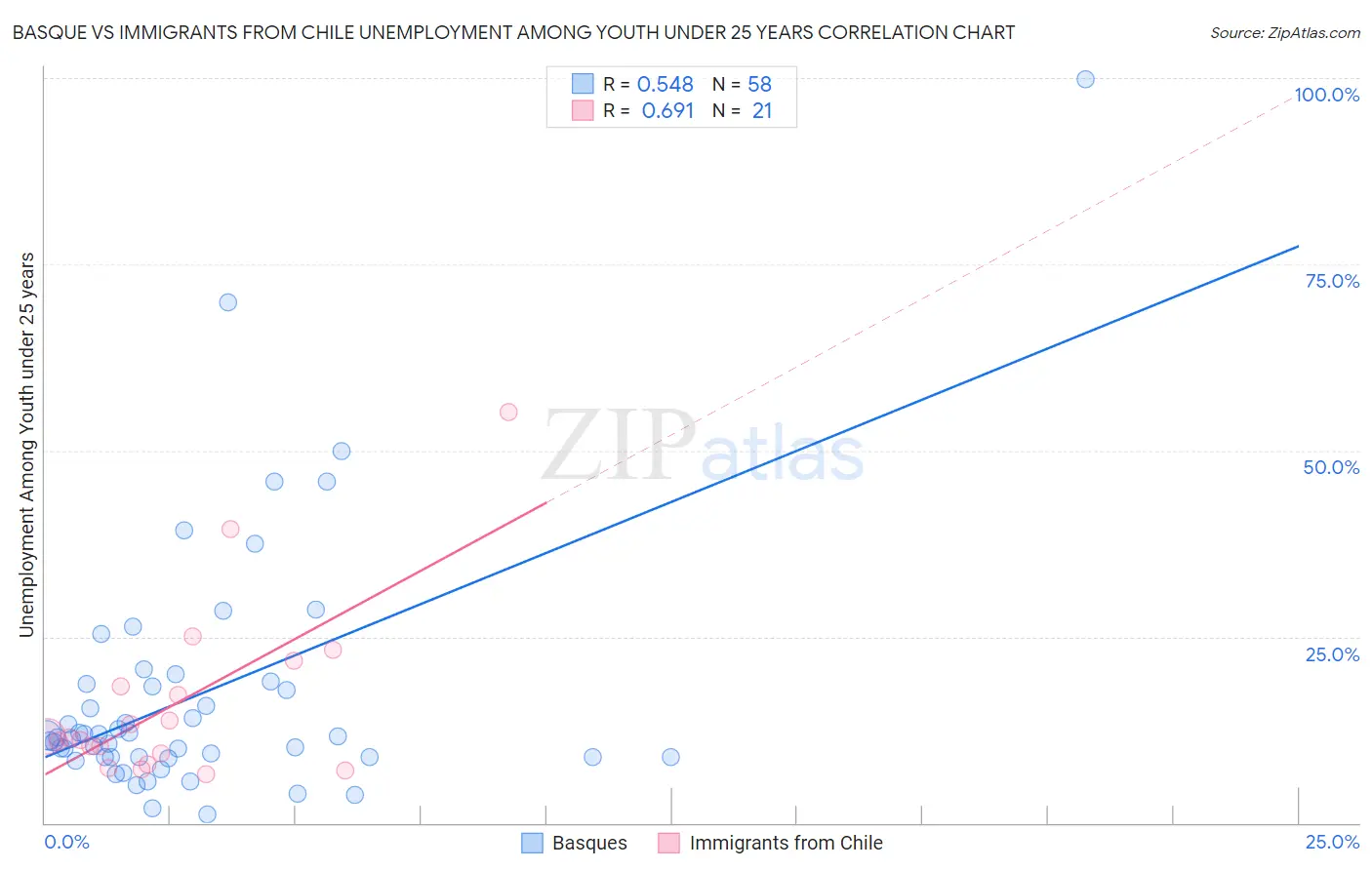 Basque vs Immigrants from Chile Unemployment Among Youth under 25 years