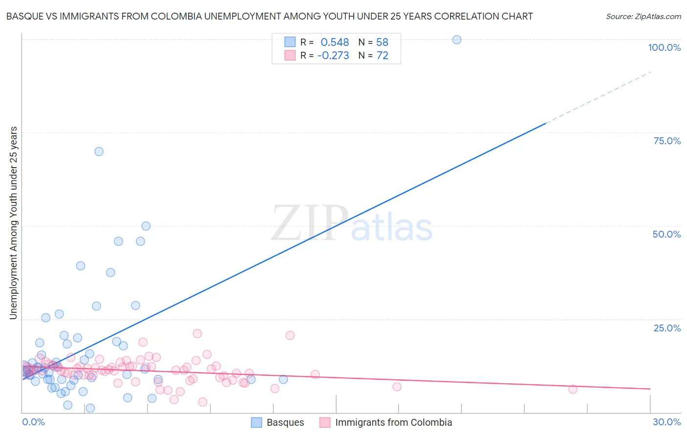 Basque vs Immigrants from Colombia Unemployment Among Youth under 25 years