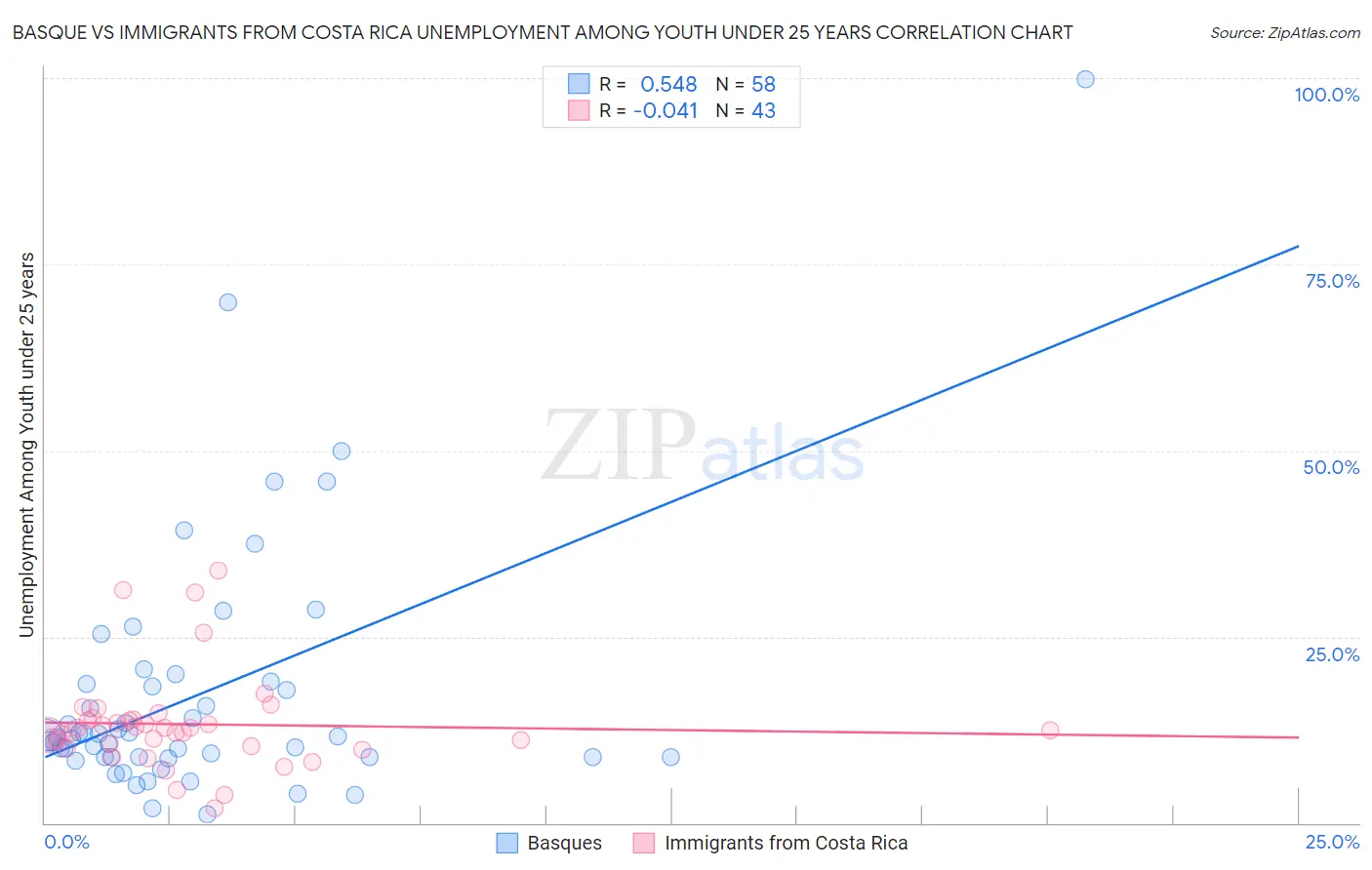 Basque vs Immigrants from Costa Rica Unemployment Among Youth under 25 years