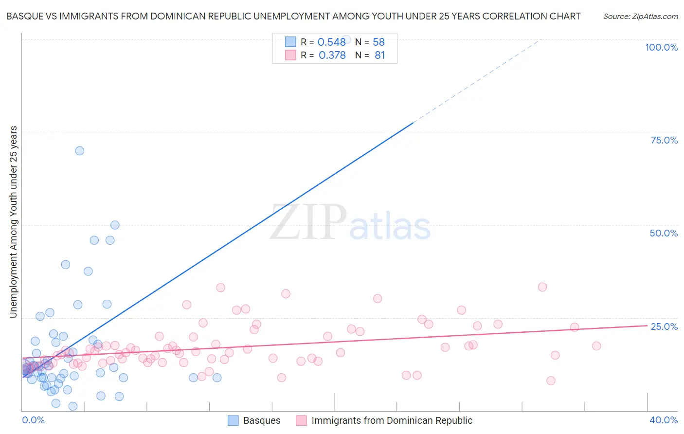 Basque vs Immigrants from Dominican Republic Unemployment Among Youth under 25 years