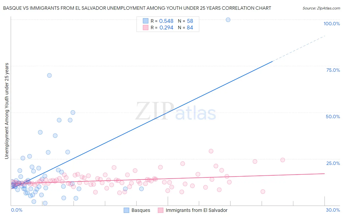 Basque vs Immigrants from El Salvador Unemployment Among Youth under 25 years