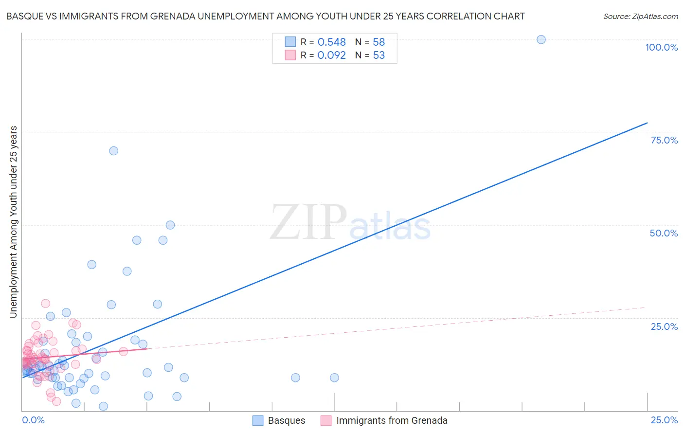 Basque vs Immigrants from Grenada Unemployment Among Youth under 25 years