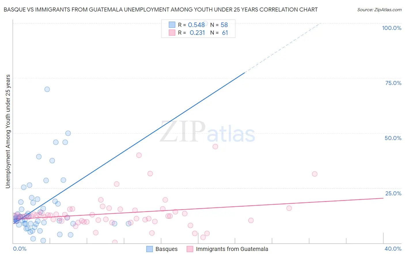Basque vs Immigrants from Guatemala Unemployment Among Youth under 25 years