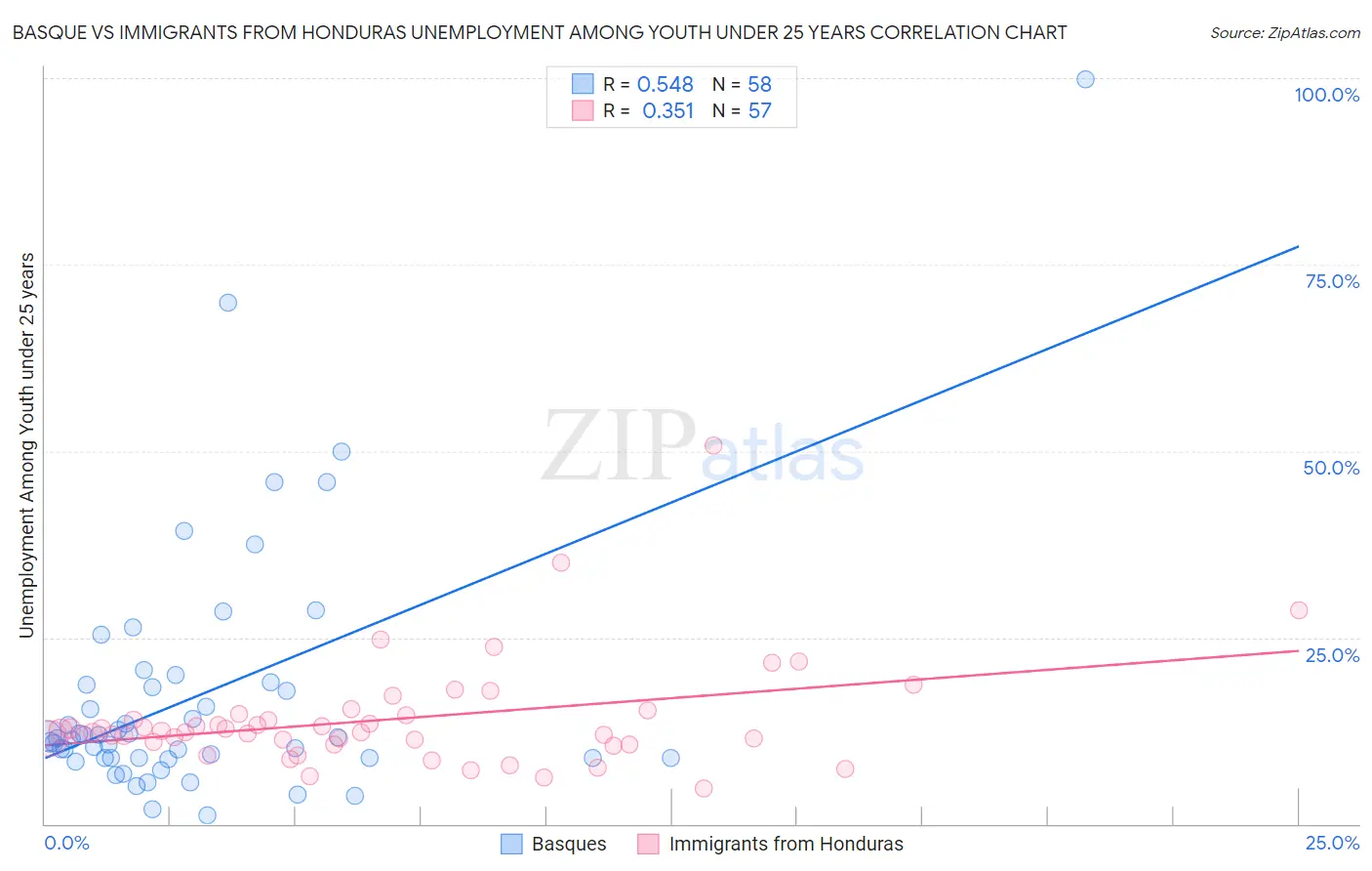 Basque vs Immigrants from Honduras Unemployment Among Youth under 25 years