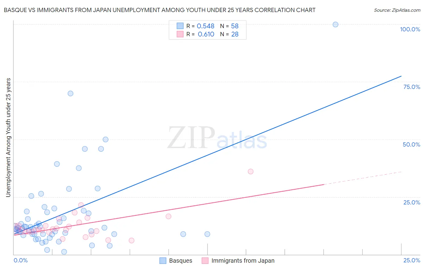 Basque vs Immigrants from Japan Unemployment Among Youth under 25 years