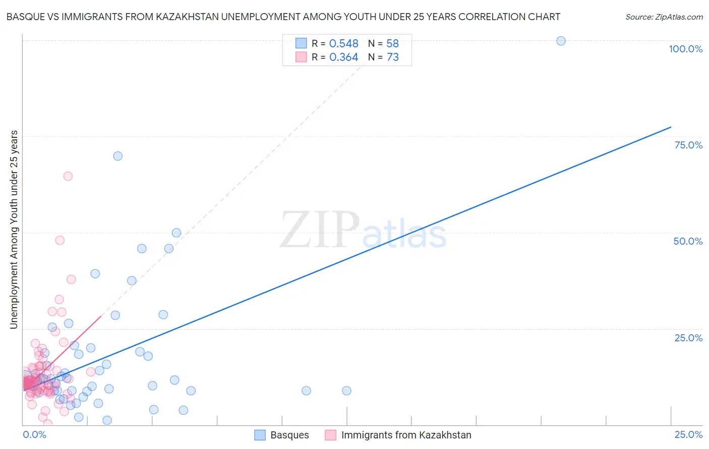 Basque vs Immigrants from Kazakhstan Unemployment Among Youth under 25 years