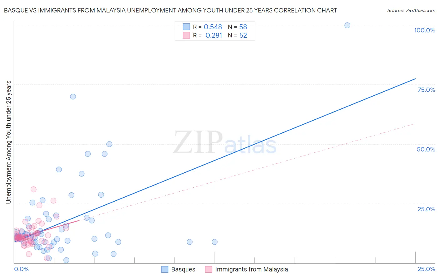Basque vs Immigrants from Malaysia Unemployment Among Youth under 25 years
