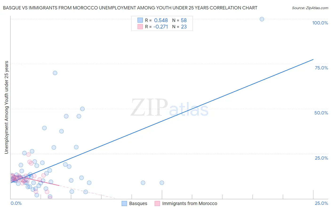 Basque vs Immigrants from Morocco Unemployment Among Youth under 25 years