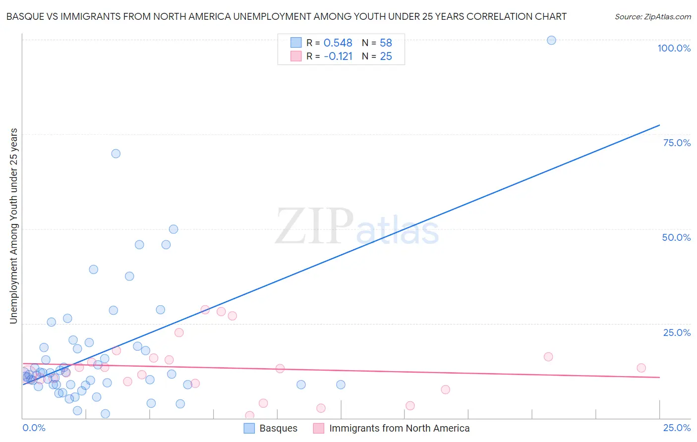 Basque vs Immigrants from North America Unemployment Among Youth under 25 years