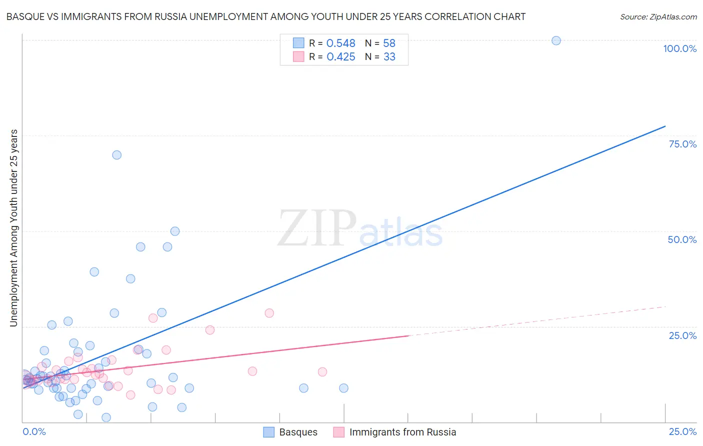 Basque vs Immigrants from Russia Unemployment Among Youth under 25 years