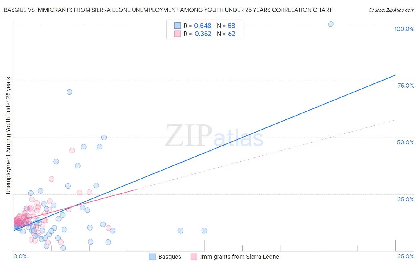 Basque vs Immigrants from Sierra Leone Unemployment Among Youth under 25 years