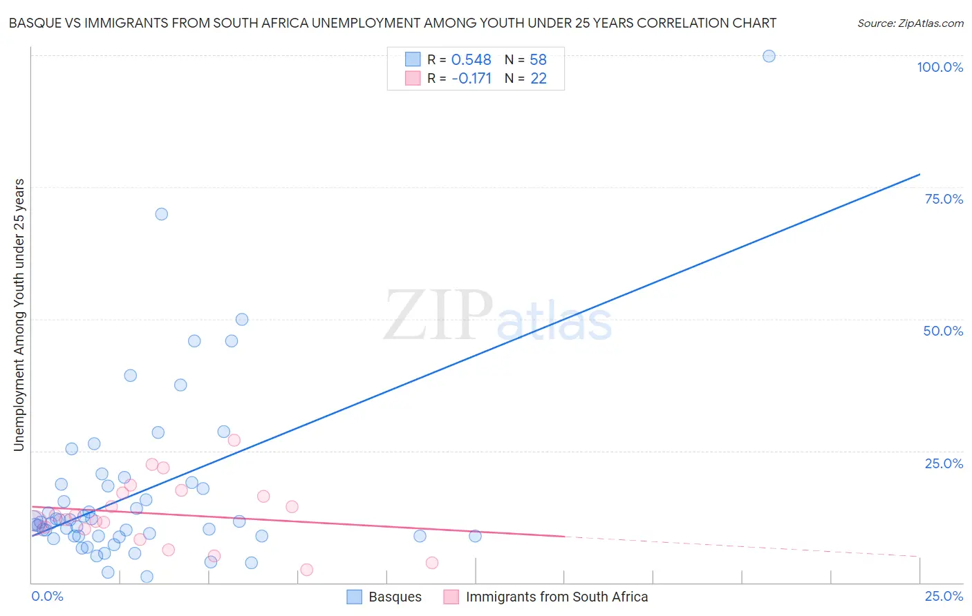 Basque vs Immigrants from South Africa Unemployment Among Youth under 25 years