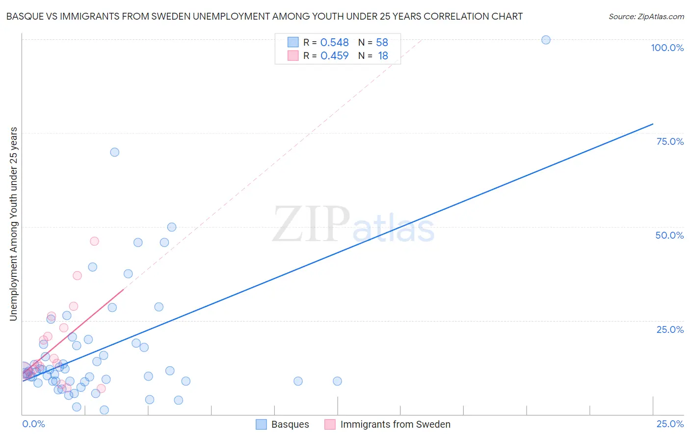 Basque vs Immigrants from Sweden Unemployment Among Youth under 25 years