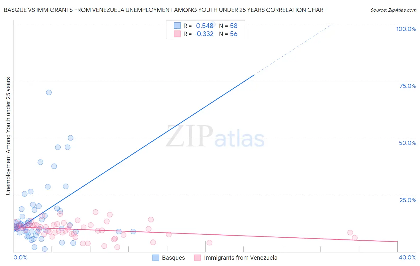 Basque vs Immigrants from Venezuela Unemployment Among Youth under 25 years