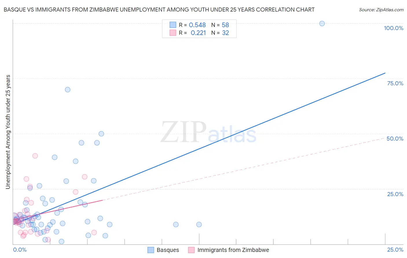 Basque vs Immigrants from Zimbabwe Unemployment Among Youth under 25 years