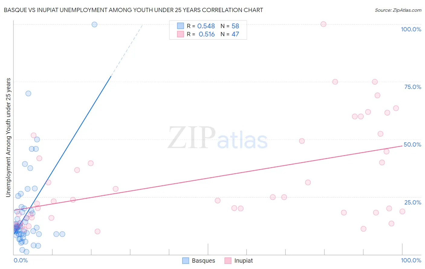 Basque vs Inupiat Unemployment Among Youth under 25 years