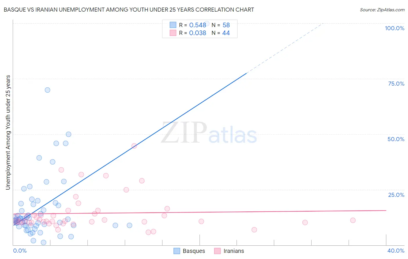 Basque vs Iranian Unemployment Among Youth under 25 years