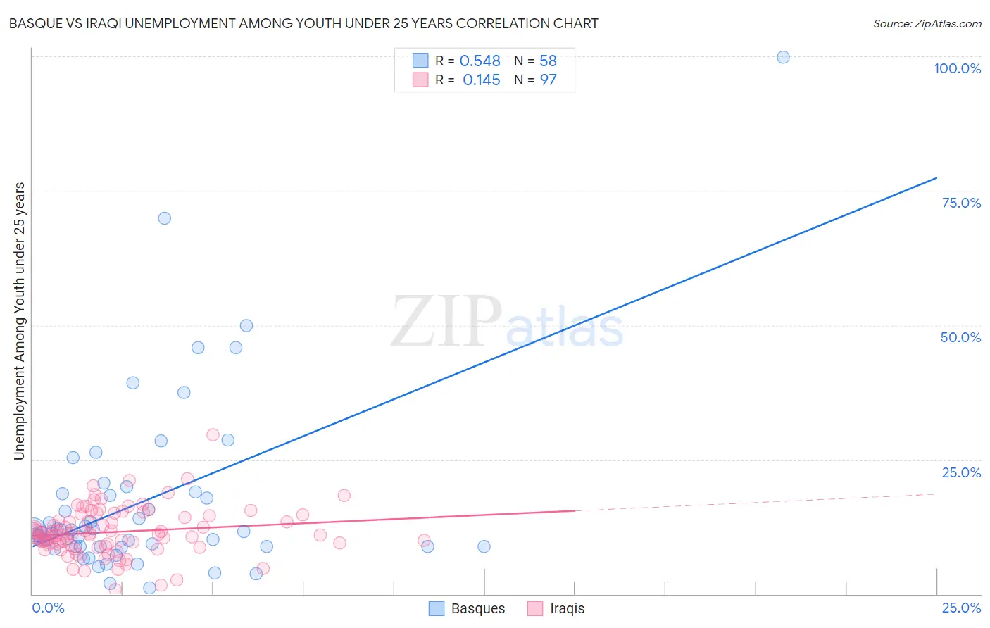 Basque vs Iraqi Unemployment Among Youth under 25 years