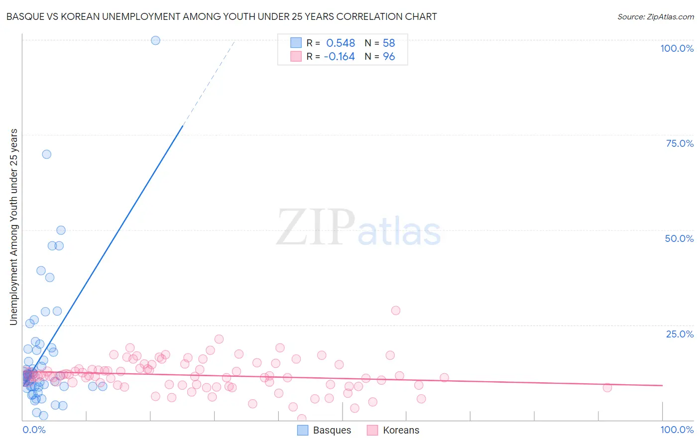 Basque vs Korean Unemployment Among Youth under 25 years