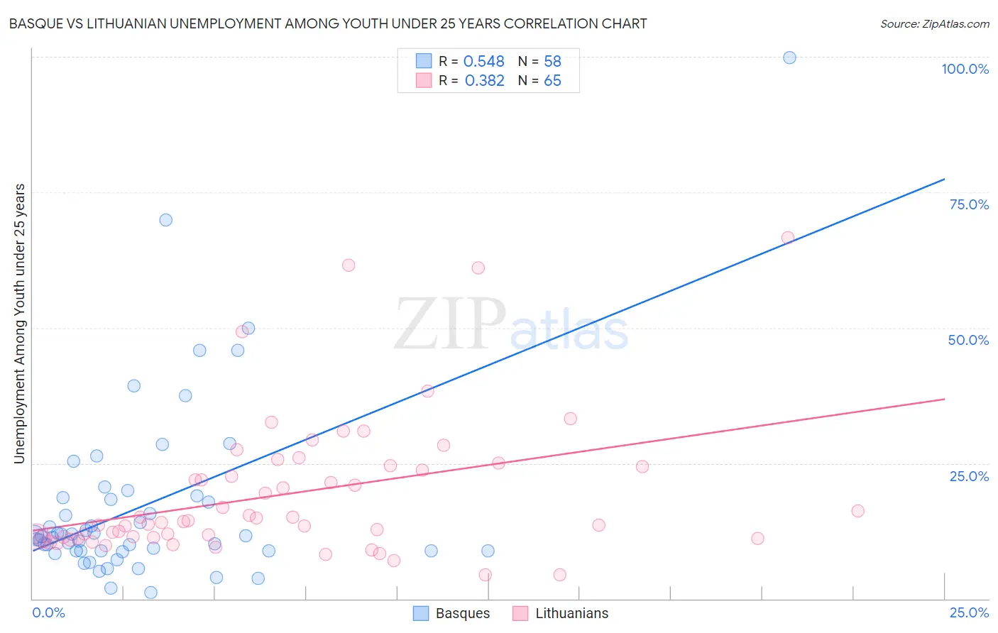 Basque vs Lithuanian Unemployment Among Youth under 25 years