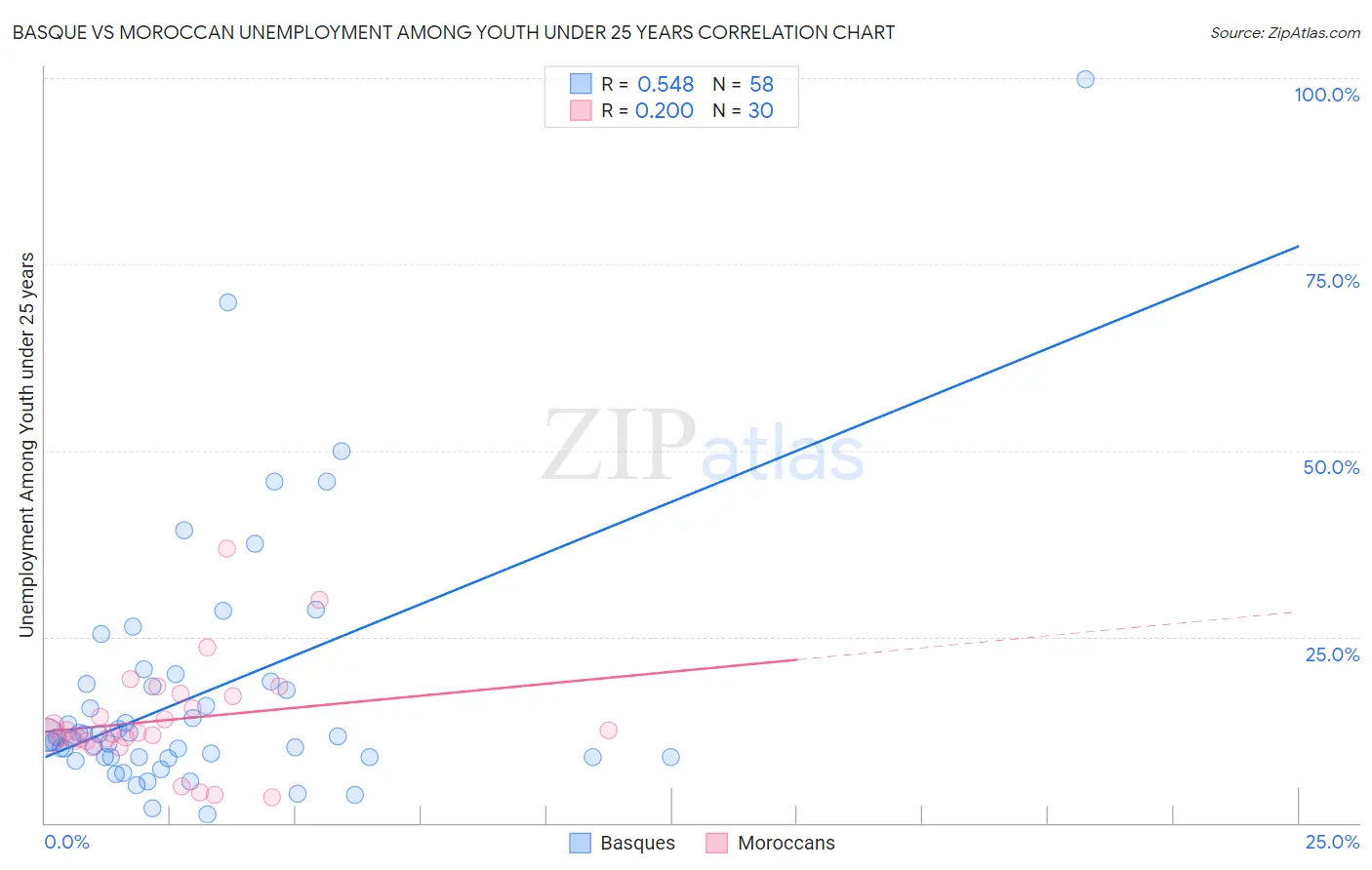 Basque vs Moroccan Unemployment Among Youth under 25 years