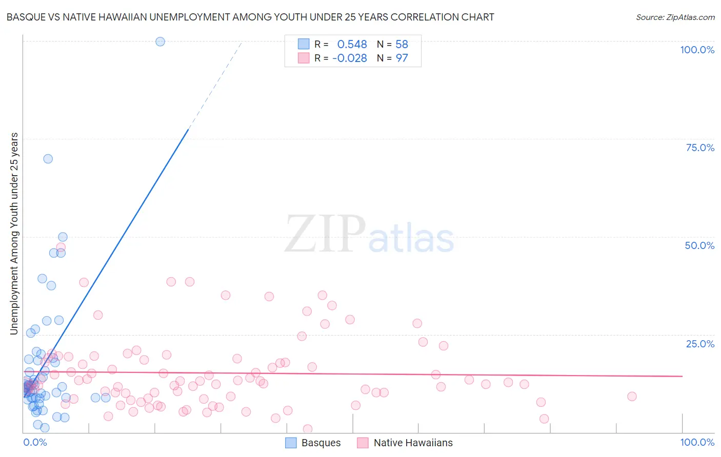 Basque vs Native Hawaiian Unemployment Among Youth under 25 years
