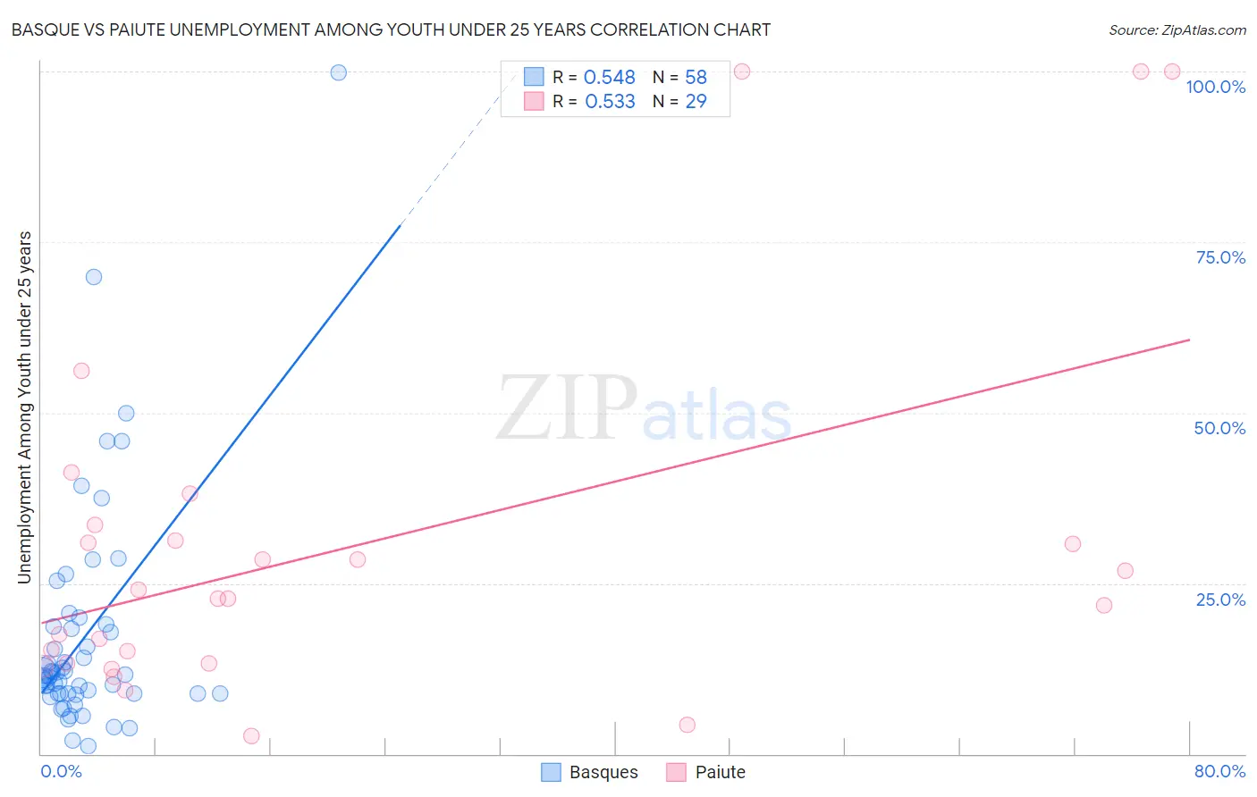 Basque vs Paiute Unemployment Among Youth under 25 years