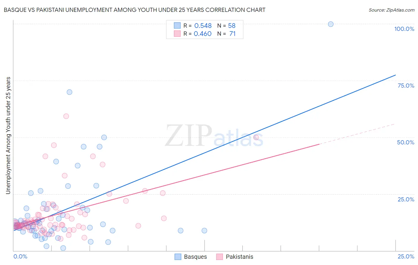 Basque vs Pakistani Unemployment Among Youth under 25 years