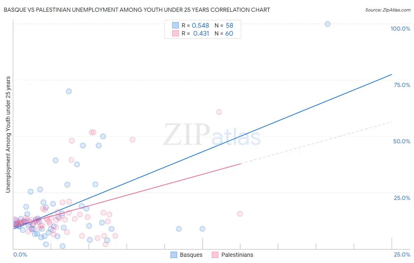 Basque vs Palestinian Unemployment Among Youth under 25 years