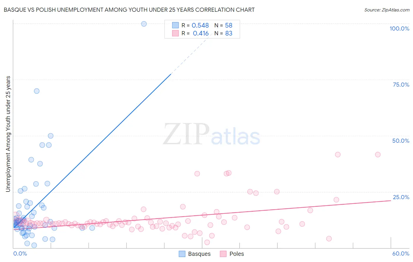 Basque vs Polish Unemployment Among Youth under 25 years