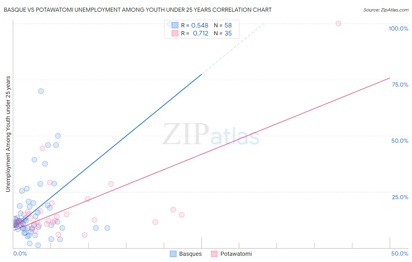 Basque vs Potawatomi Unemployment Among Youth under 25 years